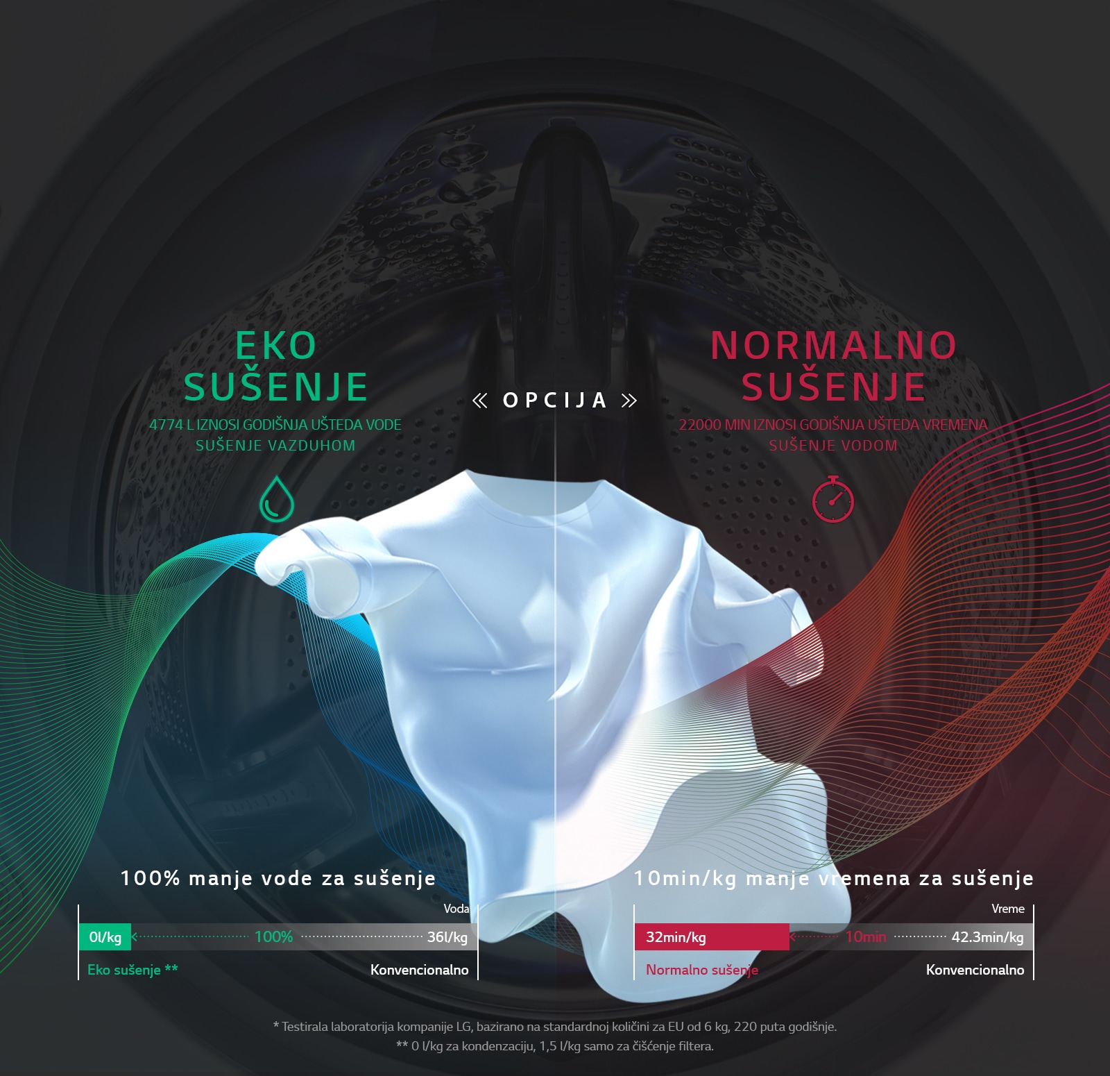 UŠTEDITE VODU, UŠTEDITE VREME uz Eco Hybrid1